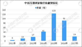 互聯(lián)網(wǎng)家裝行業(yè)投資漸趨理性 融資數(shù)量逐年縮減，非融資性擔(dān)保業(yè)務(wù)崛起
